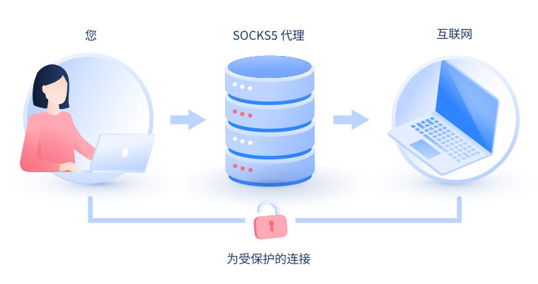 【邳州代理IP】什么是SOCKS和SOCKS5代理？